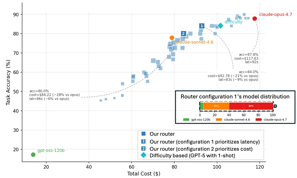 IBM Research Tests Agent Routing On Cost, Latency And Accuracy