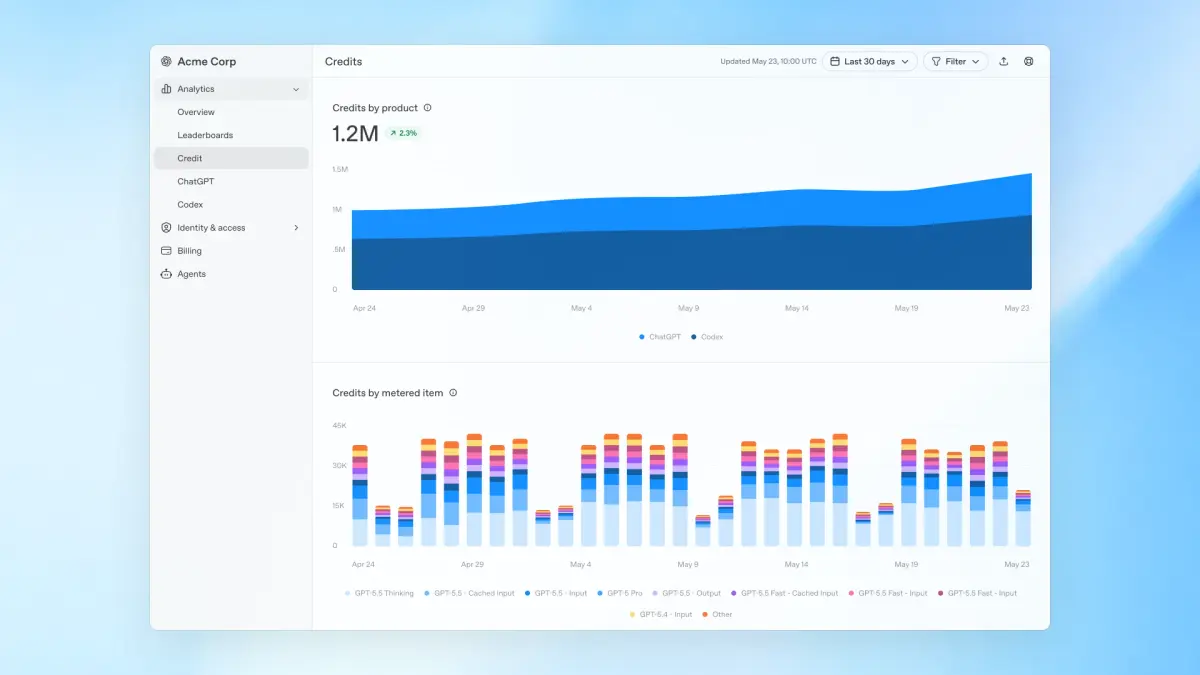 OpenAI تضيف تحليلات استخدام وضوابط إنفاق إلى ChatGPT Work