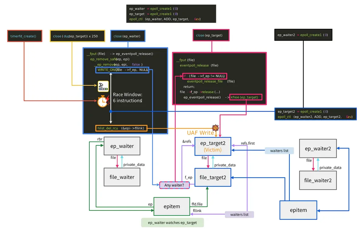 Bad Epoll Linux Flaw Reaches Android Without A Public Patch Timetable