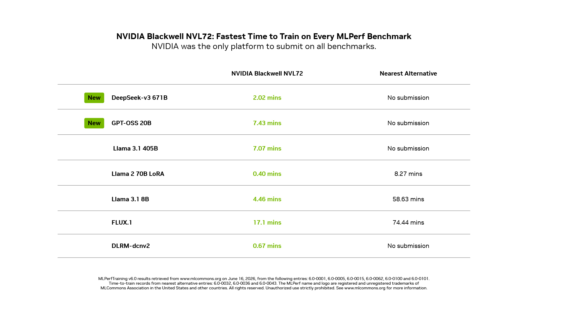 نتائج Blackwell في MLPerf تنقل اختناق تدريب الذكاء الاصطناعي إلى مستوى الرفوف