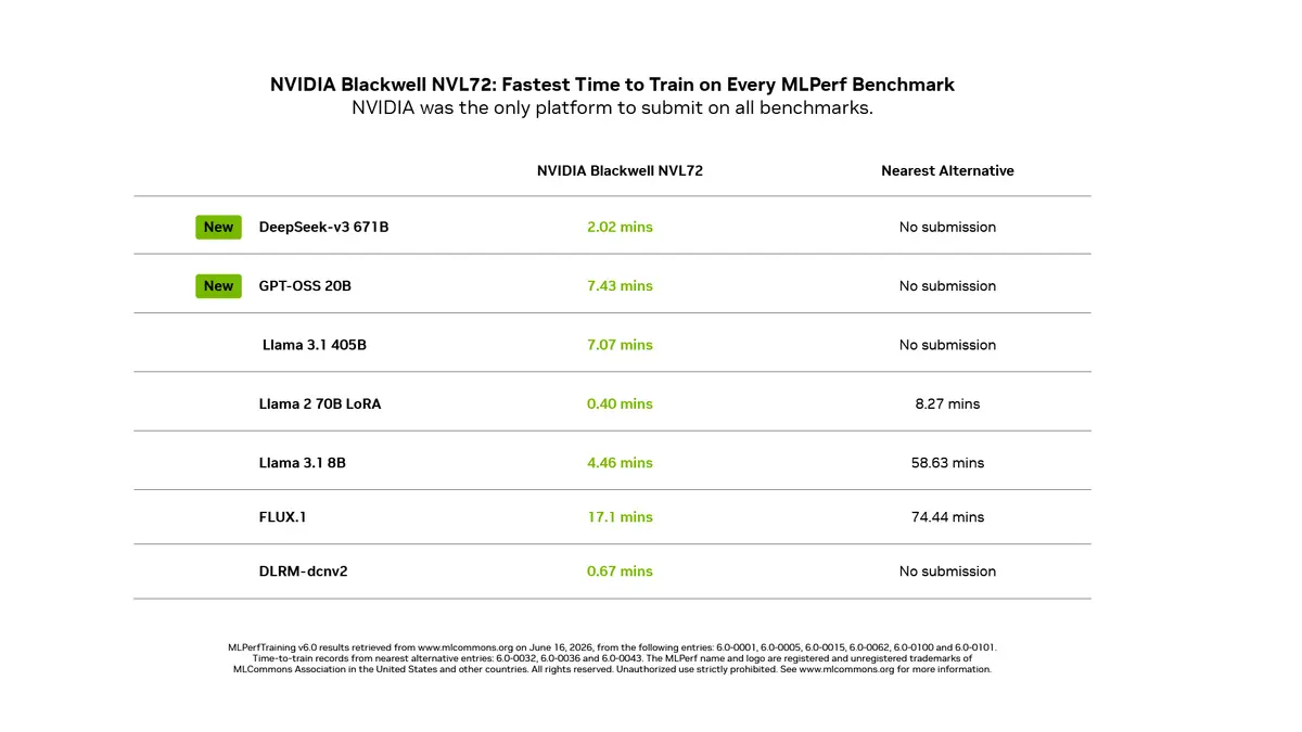 نتائج Blackwell في MLPerf تنقل اختناق تدريب الذكاء الاصطناعي إلى مستوى الرفوف