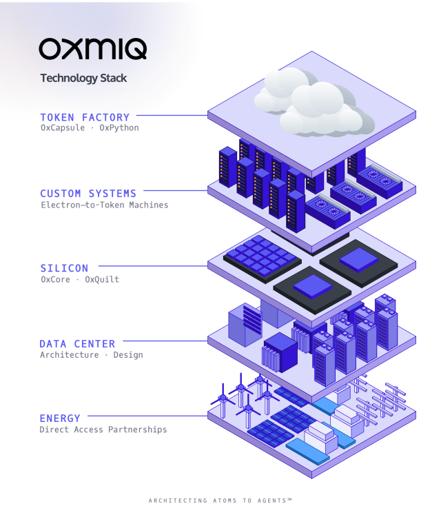 Oxmiq تجمع 35 مليون دولار لتوسيع GPU IP وتصميم مصانع الذكاء الاصطناعي