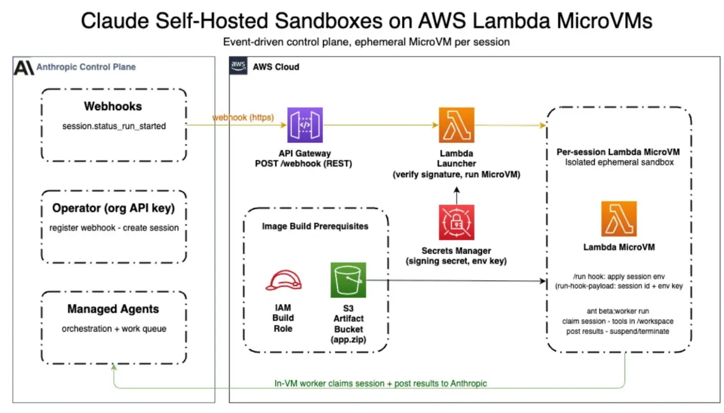 AWS Lambda MicroVMs Extend Serverless Jobs To Eight Hours