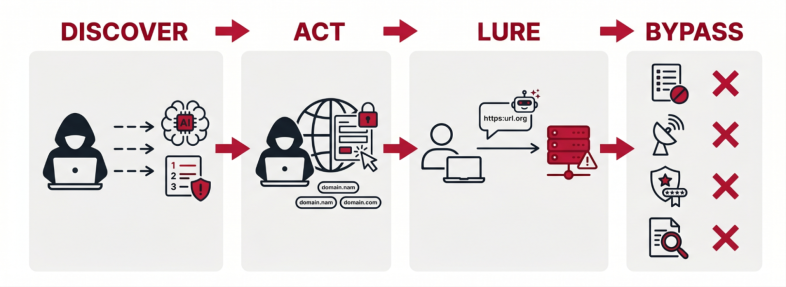 Unit 42 Finds 13,229 Malicious URLs In AI Phantom-Domain Study