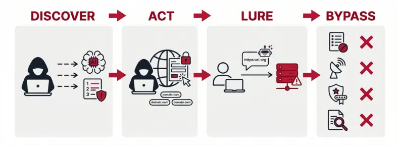 Unit 42 Finds 13,229 Malicious URLs In AI Phantom-Domain Study