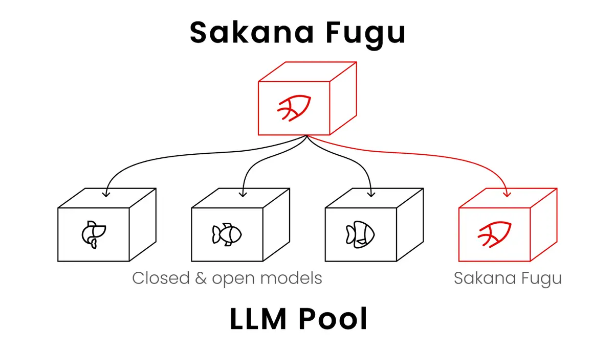 Sakana Fugu Pitches Model Orchestration As Export-Control Hedge