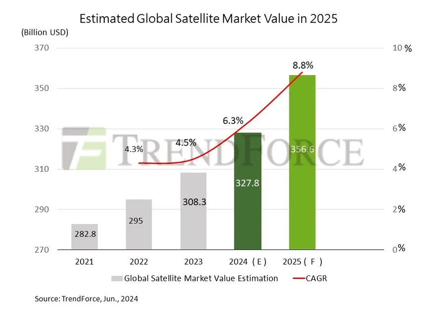 Satellite service growth draws more component makers into LEO supply chains